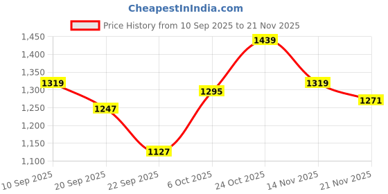 myntra.com Carlton London Women Party Block Sandals with Buckles carlton london Price History Graph from 10 Sep 2025 to 21 Nov 2025