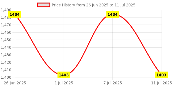 myntra.com Carlton London Women Party Kitten Pumps with Bows carlton london Price History Graph from 26 Jun 2025 to 11 Jul 2025