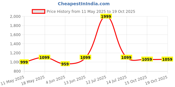 myntra.com Carlton London Women Party Open Toe Flats carlton london Price History Graph from 11 May 2025 to 18 Oct 2025