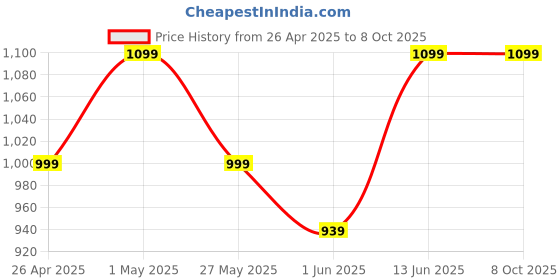 myntra.com Carlton London Women Party Open Toe Flats carlton london Price History Graph from 26 Apr 2025 to 4 Oct 2025