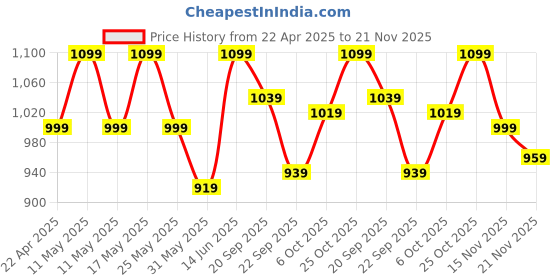myntra.com Carlton London Women Party Open Toe Flats carlton london Price History Graph from 22 Apr 2025 to 21 Nov 2025