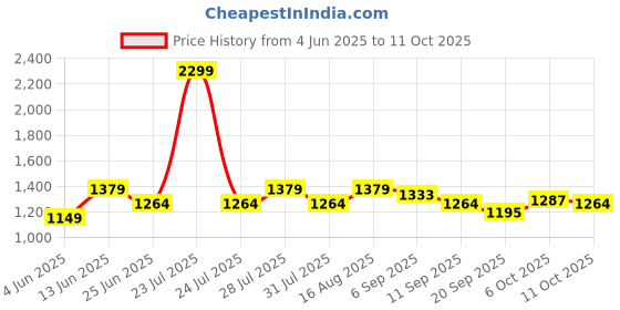 myntra.com Carlton London Women Party Open Toe Flats with Buckles carlton london Price History Graph from 4 Jun 2025 to 4 Oct 2025