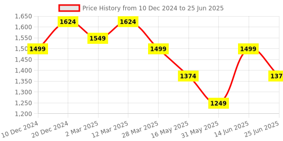 myntra.com Carlton London Women Party Wedge Heel Sandals with Buckles carlton london Price History Graph from 10 Dec 2024 to 25 Jun 2025