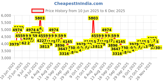 myntra.com Carlton London Women Patterned Dial & Bracelet Style Straps Analogue Watch CLDTRGS-003 carlton london Price History Graph from 10 Jun 2025 to 5 Dec 2025