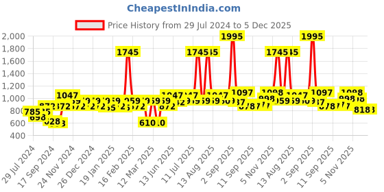 myntra.com Carlton London Women Pink Lens & Gold-Toned Rectangle Sunglasses with UV Protected Lens carlton london Price History Graph from 29 Jul 2024 to 5 Dec 2025