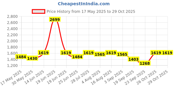 myntra.com Carlton London Women Platform Heel Sandals carlton london Price History Graph from 17 May 2025 to 29 Oct 2025