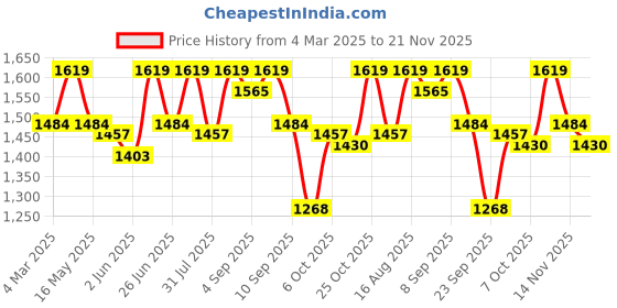 myntra.com Carlton London Women Pointed Toe Block Heel Pumps carlton london Price History Graph from 4 Mar 2025 to 20 Nov 2025
