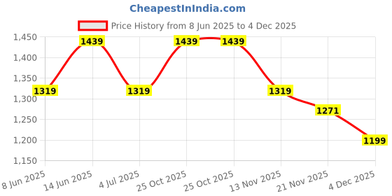 myntra.com Carlton London Women Pointed Toe Block Heeled Pumps carlton london Price History Graph from 8 Jun 2025 to 4 Dec 2025