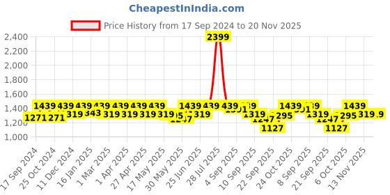 myntra.com Carlton London Women Pointed Toe Block Pumps carlton london Price History Graph from 17 Sep 2024 to 20 Nov 2025