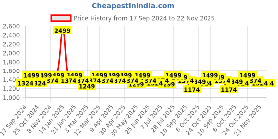 myntra.com Carlton London Women Pointed Toe Party Block Pumps carlton london Price History Graph from 17 Sep 2024 to 22 Nov 2025