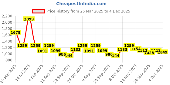 myntra.com Carlton London Women Pointed Toe Textured Mules carlton london Price History Graph from 25 Mar 2025 to 4 Dec 2025