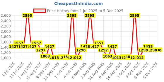 myntra.com Carlton London Women Polarised & UV Protected Lens Oversized Sunglasses carlton london Price History Graph from 1 Jul 2025 to 5 Dec 2025