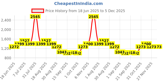 myntra.com Carlton London Women Polarised & UV Protected Lens Rectangle Sunglasses carlton london Price History Graph from 18 Jun 2025 to 5 Dec 2025