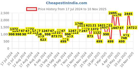 myntra.com Carlton London Women Printed Block Heels carlton london Price History Graph from 17 Jul 2024 to 7 Nov 2025