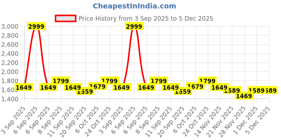 myntra.com Carlton London Women Printed Platform Sandals carlton london Price History Graph from 3 Sep 2025 to 5 Dec 2025