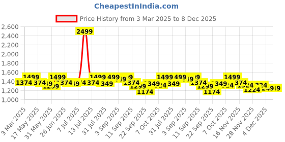 myntra.com Carlton London Women Printed Pointed Toe Party Kitten Sandals Heels carlton london Price History Graph from 3 Mar 2025 to 8 Dec 2025