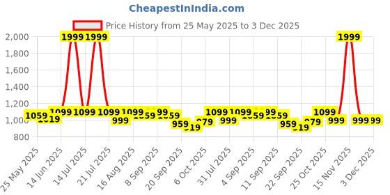 myntra.com Carlton London Women Printed Synthetic Block Mules Heels carlton london Price History Graph from 25 May 2025 to 3 Dec 2025