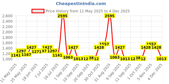 myntra.com Carlton London Women Rectangle Sunglasses with Polarised and UV Protected Lens carlton london Price History Graph from 11 May 2025 to 4 Dec 2025