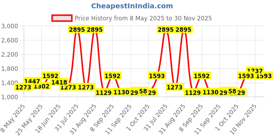 myntra.com Carlton London Women Rectangle Sunglasses with Polarised and UV Protected Lens carlton london Price History Graph from 8 May 2025 to 30 Nov 2025