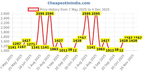 myntra.com Carlton London Women Rectangle Sunglasses with Polarised and UV Protected Lens carlton london Price History Graph from 7 May 2025 to 4 Dec 2025