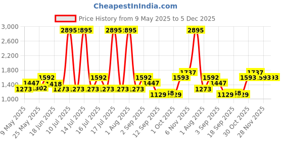myntra.com Carlton London Women Rectangle Sunglasses with Polarised and UV Protected Lens carlton london Price History Graph from 9 May 2025 to 5 Dec 2025