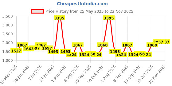 myntra.com Carlton London Women Rectangle Sunglasses with Polarised and UV Protected Lens carlton london Price History Graph from 25 May 2025 to 22 Nov 2025