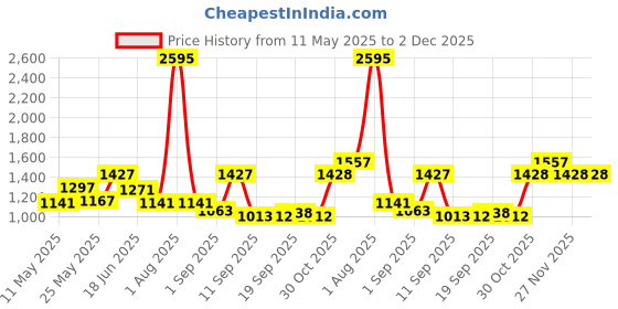 myntra.com Carlton London Women Rectangle Sunglasses with Polarised and UV Protected Lens carlton london Price History Graph from 11 May 2025 to 2 Dec 2025