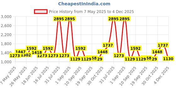 myntra.com Carlton London Women Rectangle Sunglasses with Polarised and UV Protected Lens carlton london Price History Graph from 7 May 2025 to 4 Dec 2025