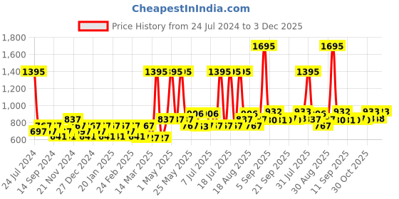 myntra.com Carlton London Women Rectangle Sunglasses with UV Protected Lens carlton london Price History Graph from 24 Jul 2024 to 3 Dec 2025