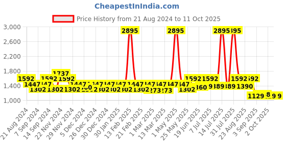 myntra.com Carlton London Women Rectangle Sunglasses with UV Protected Lens carlton london Price History Graph from 21 Aug 2024 to 11 Oct 2025