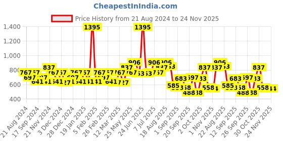 myntra.com Carlton London Women Rectangle Sunglasses with UV Protected Lens carlton london Price History Graph from 21 Aug 2024 to 24 Nov 2025