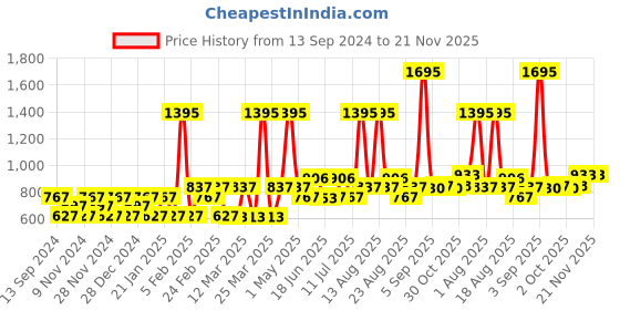 myntra.com Carlton London Women Rectangle Sunglasses with UV Protected Lens carlton london Price History Graph from 13 Sep 2024 to 20 Nov 2025