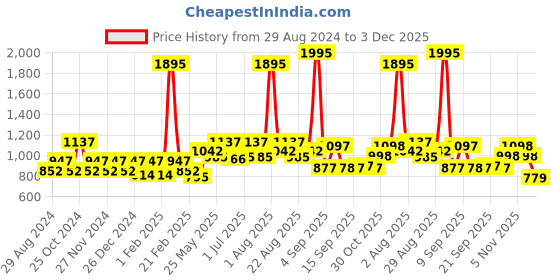 myntra.com Carlton London Women Rectangle Sunglasses with UV Protected Lens carlton london Price History Graph from 29 Aug 2024 to 3 Dec 2025