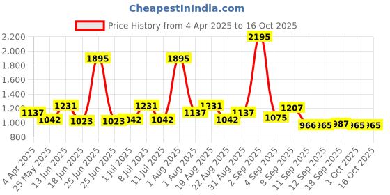 myntra.com Carlton London Women Rectangle Sunglasses with UV Protected Lens carlton london Price History Graph from 4 Apr 2025 to 16 Oct 2025