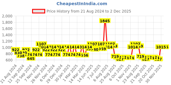 myntra.com Carlton London Women Rectangle Sunglasses with UV Protected Lens - CLSW175 carlton london Price History Graph from 21 Aug 2024 to 2 Dec 2025