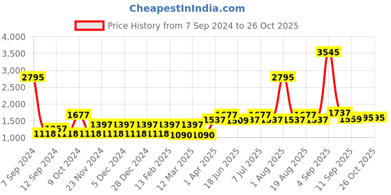 myntra.com Carlton London Women Rectangle Sunglasses with UV Protected Lens CLSW196 carlton london Price History Graph from 7 Sep 2024 to 26 Oct 2025