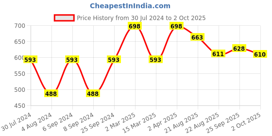 myntra.com Carlton London Women Rhodium-Plated CZ Studded Pendant with Chain carlton london Price History Graph from 30 Jul 2024 to 2 Oct 2025