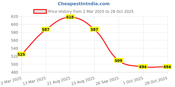 myntra.com Carlton London Women Rhodium-Plated CZ Studded Pendant with Chain carlton london Price History Graph from 2 Mar 2025 to 27 Oct 2025