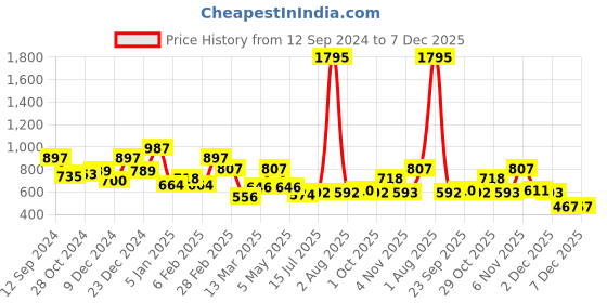 myntra.com Carlton London Women Rhodium-Plated CZ-Studded Pendant with Chain carlton london Price History Graph from 12 Sep 2024 to 7 Dec 2025