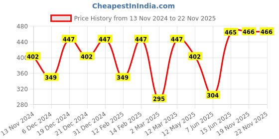myntra.com Carlton London Women Rhodium-Plated Double Chain with Dangling Heart Necklace carlton london Price History Graph from 13 Nov 2024 to 22 Nov 2025