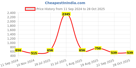 myntra.com Carlton London Women Rhodium-Plated Link Bracelet carlton london Price History Graph from 11 Sep 2024 to 27 Oct 2025