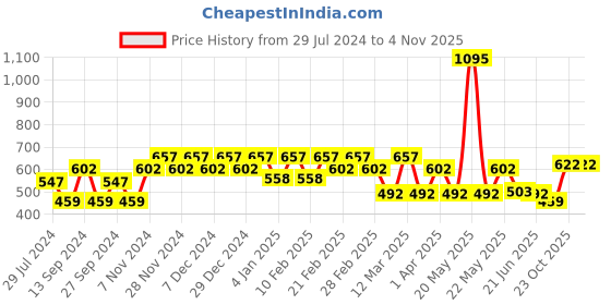 myntra.com Carlton London Women Rose Gold-Plated Cubic Zirconia Stone Pendant with Chain carlton london Price History Graph from 29 Jul 2024 to 2 Nov 2025
