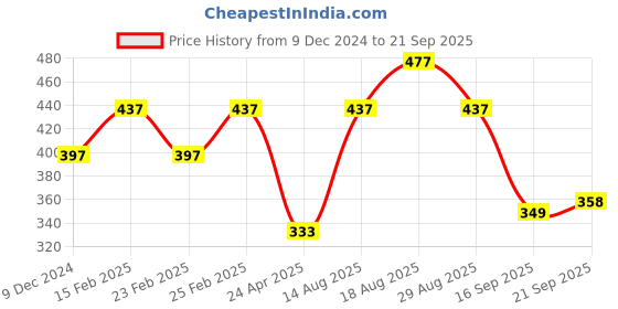 myntra.com Carlton London Women Rose Gold-Toned & White Watch Charm carlton london Price History Graph from 9 Dec 2024 to 21 Sep 2025