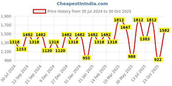 myntra.com Carlton London Women Rose Gold-Toned Cubic Zirconia Studded Necklace with Earrings carlton london Price History Graph from 30 Jul 2024 to 30 Oct 2025
