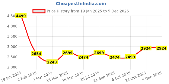 myntra.com Carlton London Women Round Toe Block Heel Monk Strap Boots carlton london Price History Graph from 19 Jan 2025 to 5 Dec 2025
