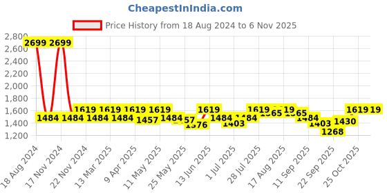 myntra.com Carlton London Women Round Toe Lightweight Loafers carlton london Price History Graph from 18 Aug 2024 to 2 Nov 2025