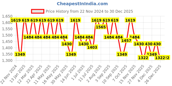 myntra.com Carlton London Women Round Toe Lightweight Loafers carlton london Price History Graph from 22 Nov 2024 to 29 Dec 2025