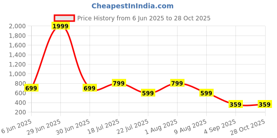 myntra.com Carlton London Women Set Of 2 Mid-Rise Bikini Briefs BK-P2-OP39-GRRE-S carlton london Price History Graph from 6 Jun 2025 to 28 Oct 2025