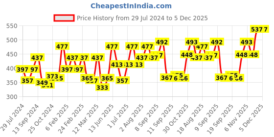 myntra.com Carlton London Women Set of 2 Rose Gold Plated CZ Studded Bar Pendant with Chain carlton london Price History Graph from 29 Jul 2024 to 5 Dec 2025