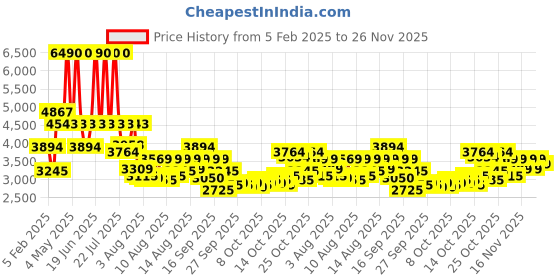 myntra.com Carlton London Women Set Of 2 Watch Gift Set With Bracelet CLPLG077-Multi carlton london Price History Graph from 5 Feb 2025 to 26 Nov 2025